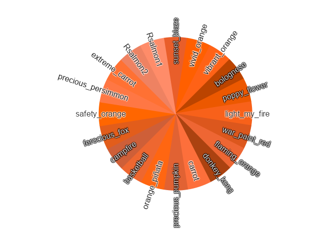 Example color wheel showing the result after applying subset and sort to colorjam named_colors.