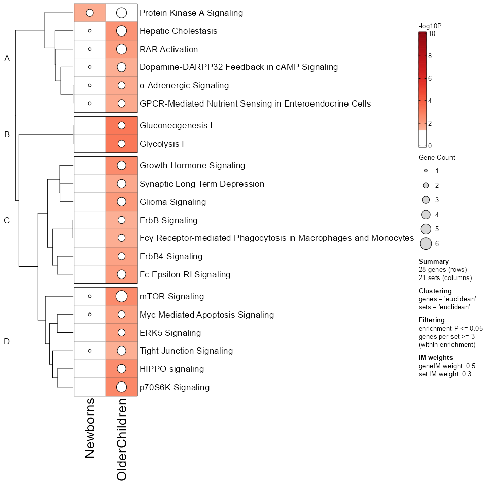 Heatmap with enrichment P-values.
