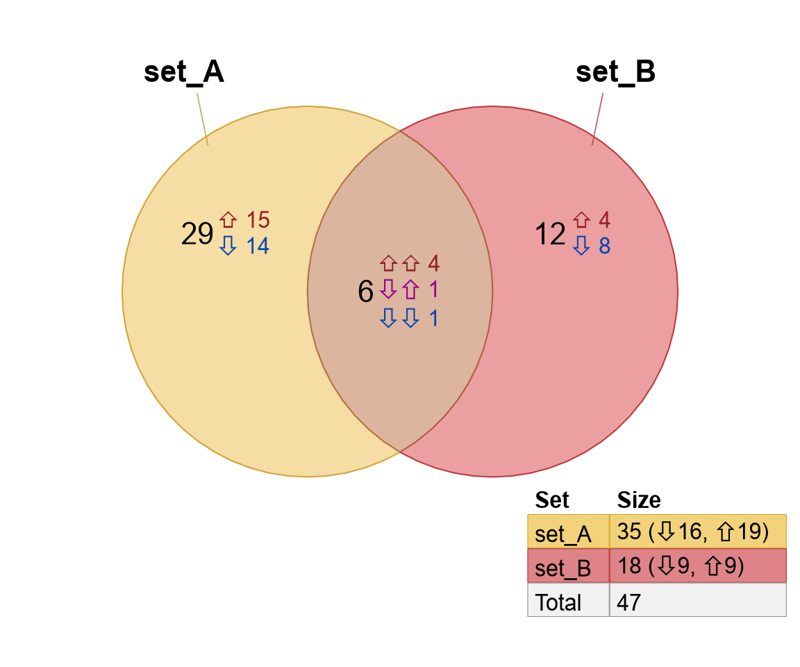 Venndir showing the custom signs 'up' and 'down' used to produce Unicode signs as before.