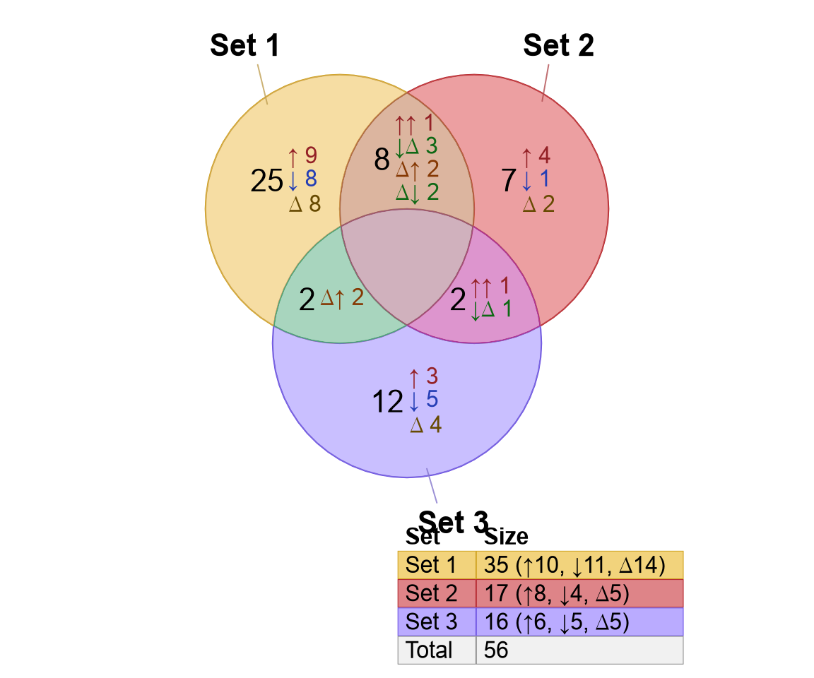 Venndir using three signs: 'a', 'b', and 'c' (left), which are converted to Unicode symbols (right).
