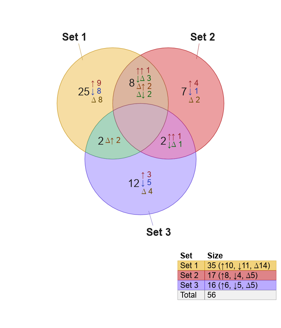 Venndir using three signs 'a', 'b', 'c' which are converted to Unicode arrows using curate_df.