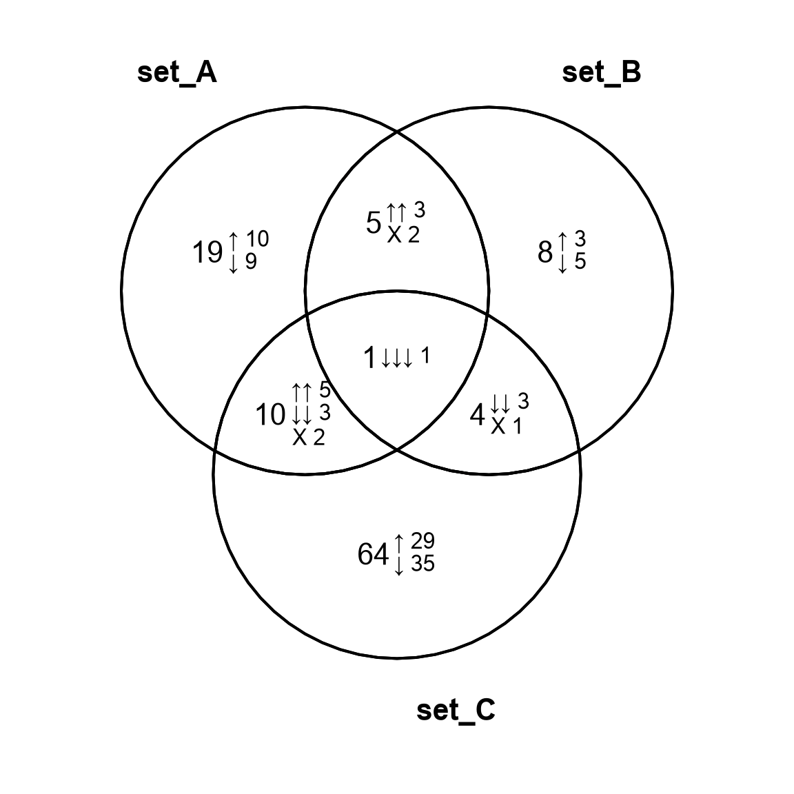 Signed Venn diagrams with sign count labels in black (left), and custom colors.