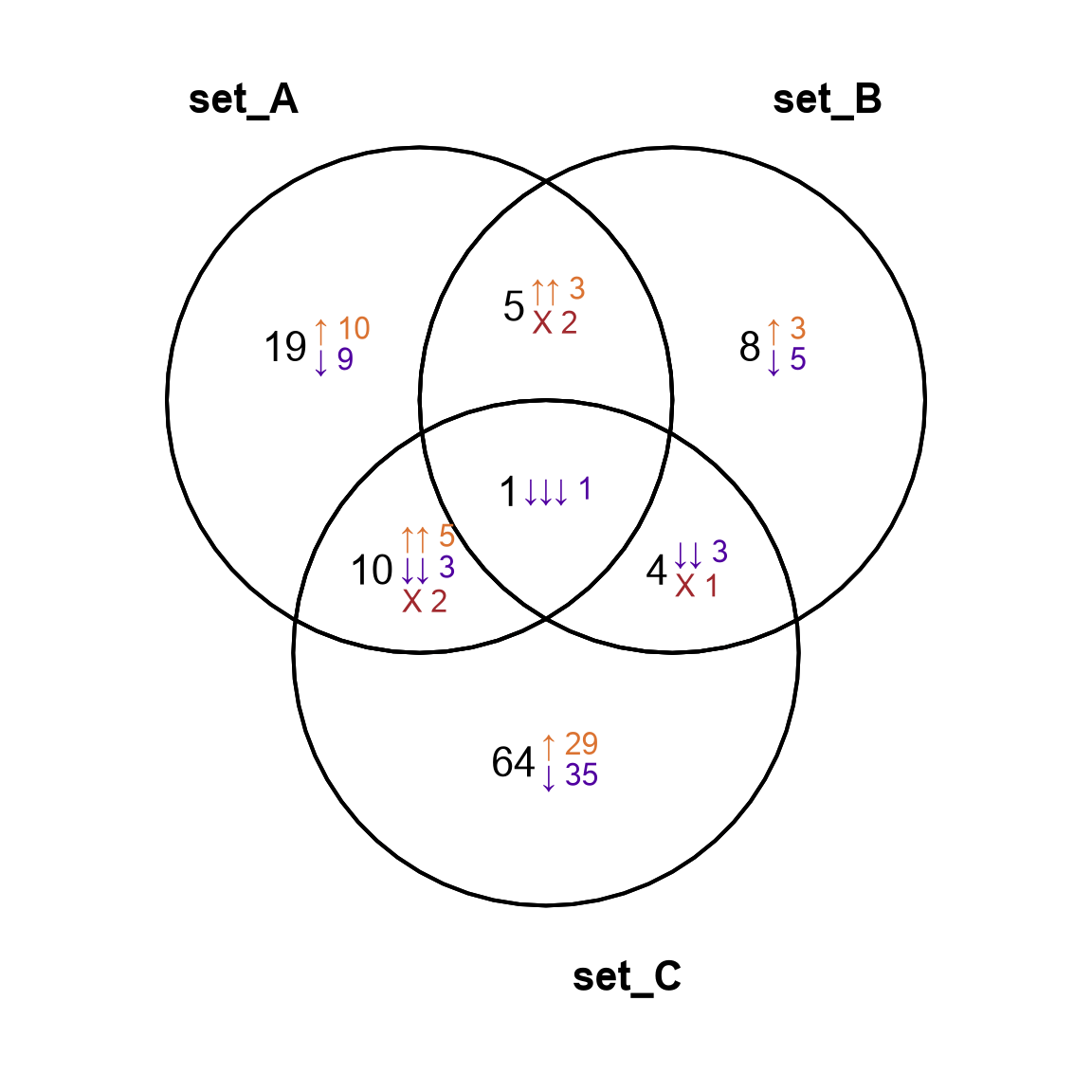 Signed Venn diagrams with sign count labels in black (left), and custom colors.