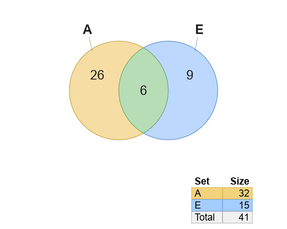 Venn diagram comparing sets A and E. The colors are taken from the five-color palette, using yellow for A, and blue for E.
