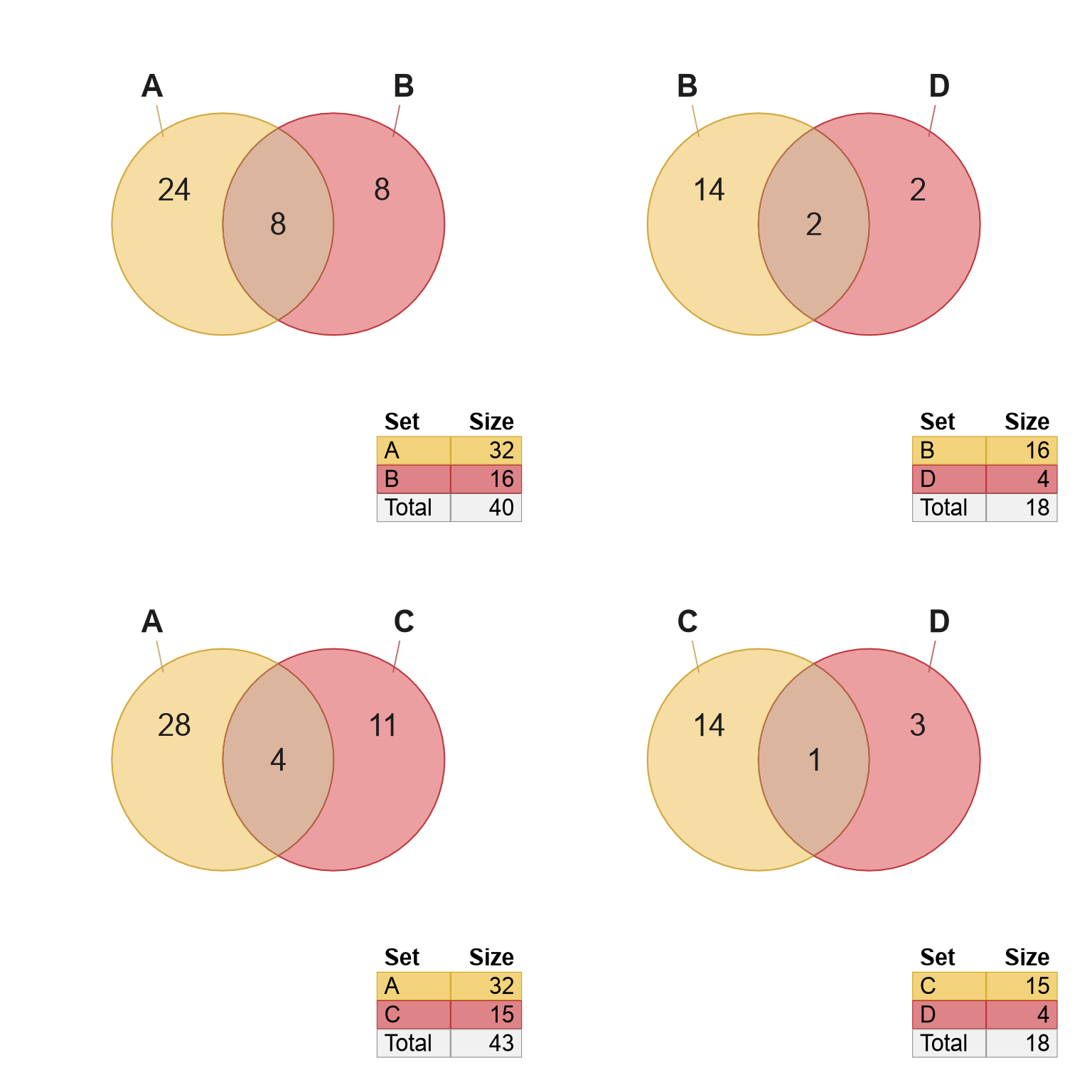 Four Venn diagrams using the default colors, gold and red.