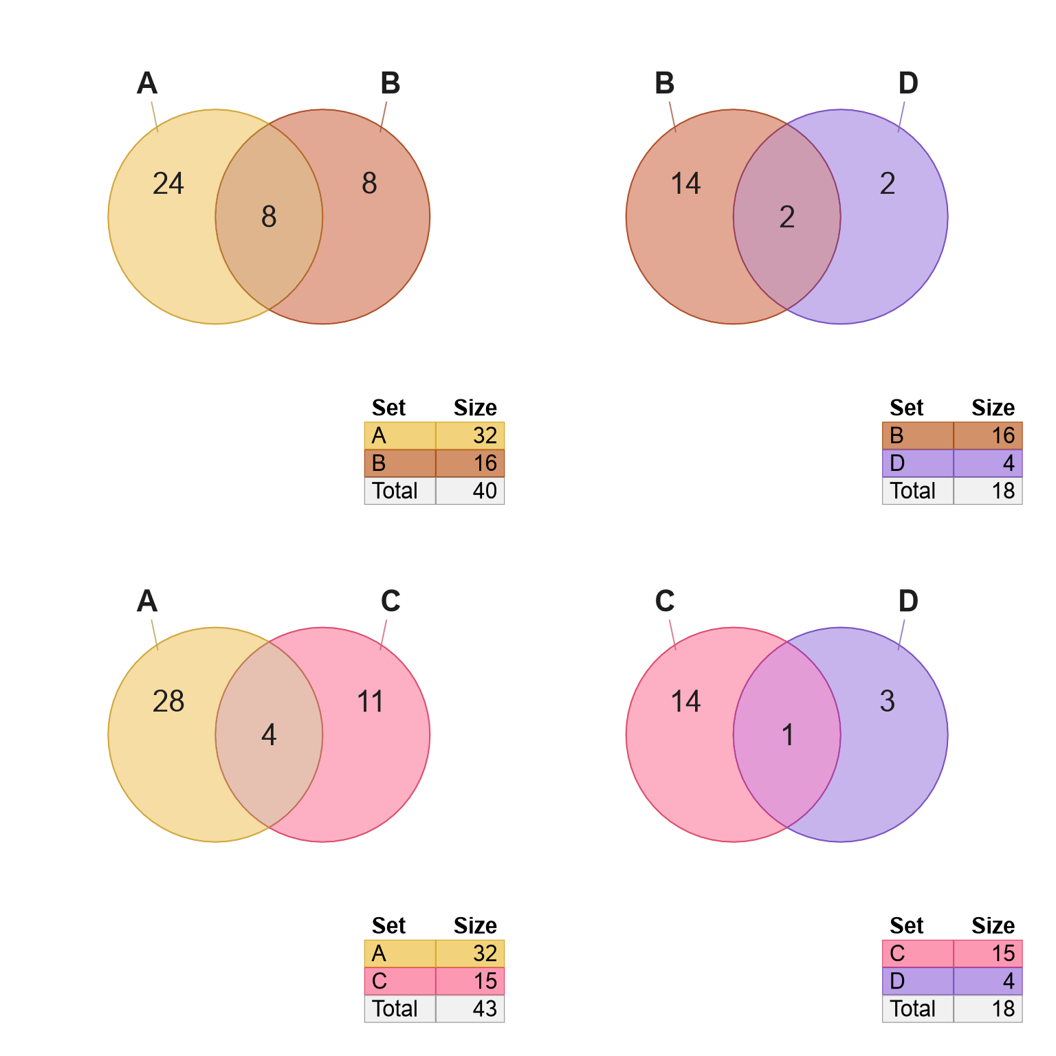 Four Venn diagrams using consistent colors for each set.