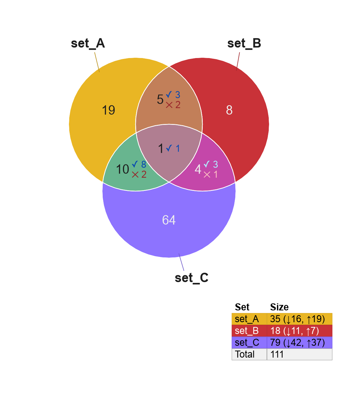 Venn diagram using 'Checkmark' and 'Ballot X' to indicate agreement and disagreement, respectively.