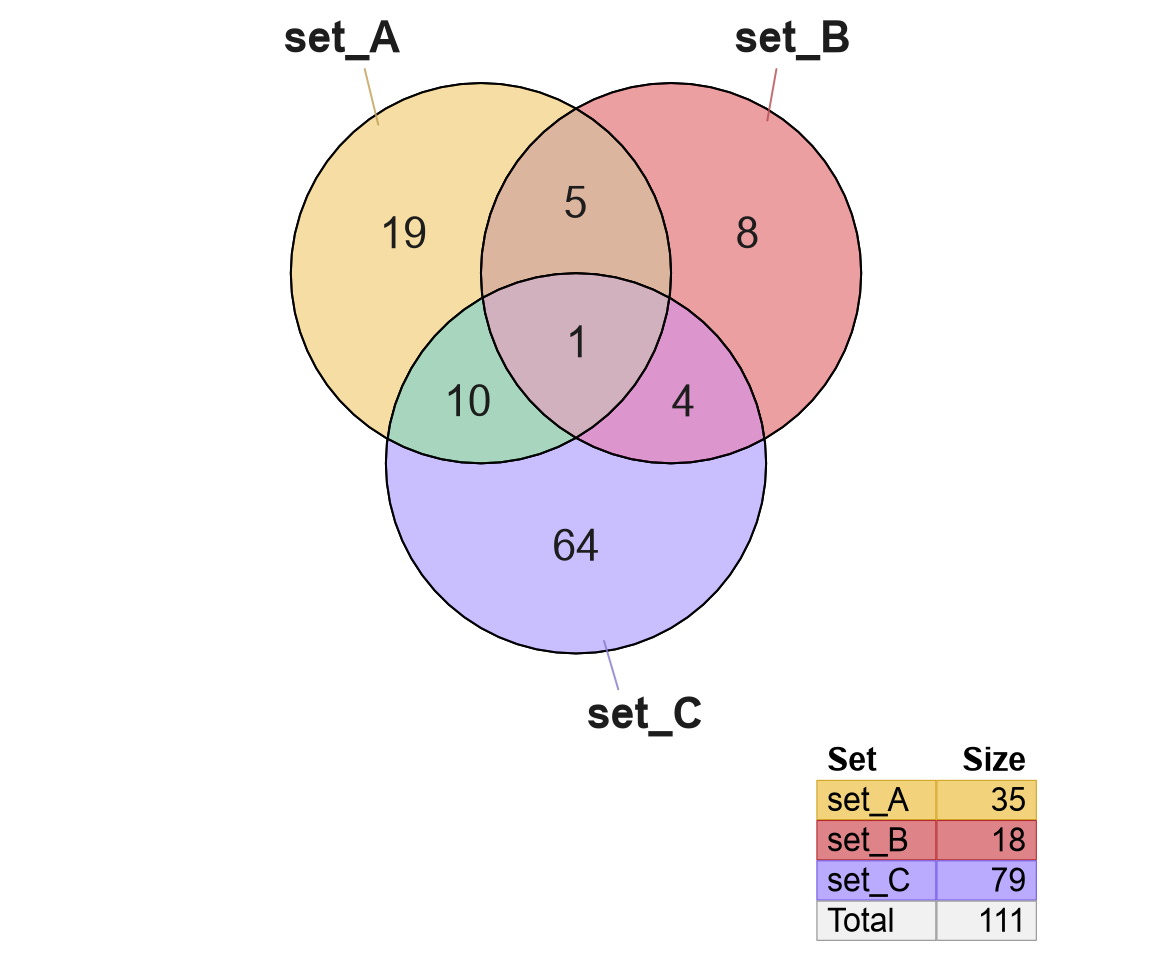 Venndir diagrams demonstrating common border styles.