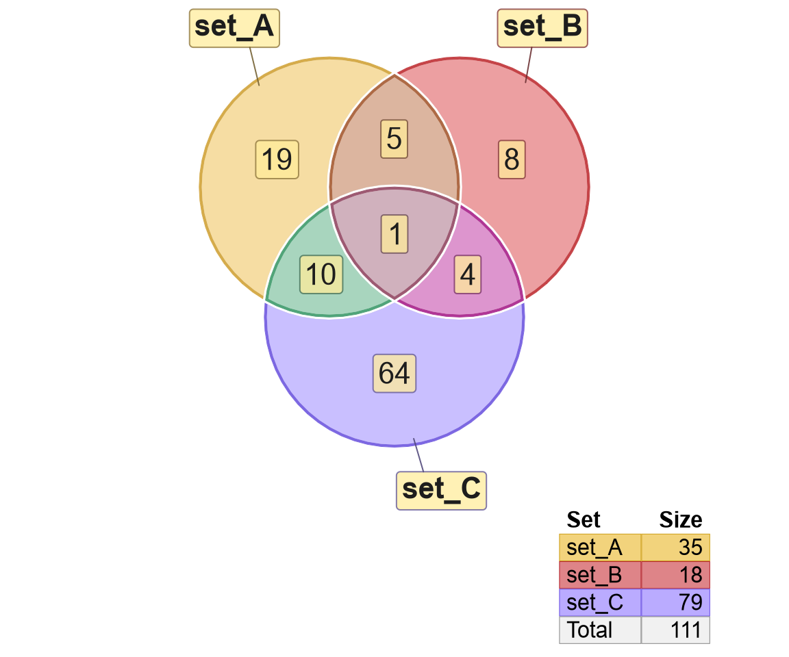 Venndir diagrams demonstrating common border styles.