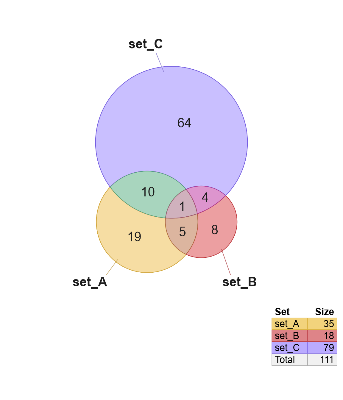 Default proportional Euler diagram with three sets.
