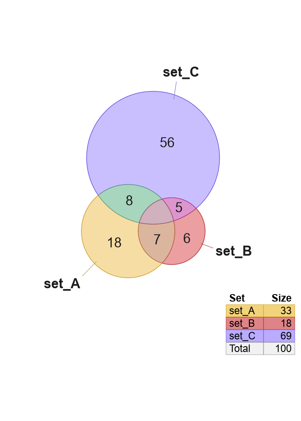 Proportional Euler diagram using circle (left) and ellipse (right).