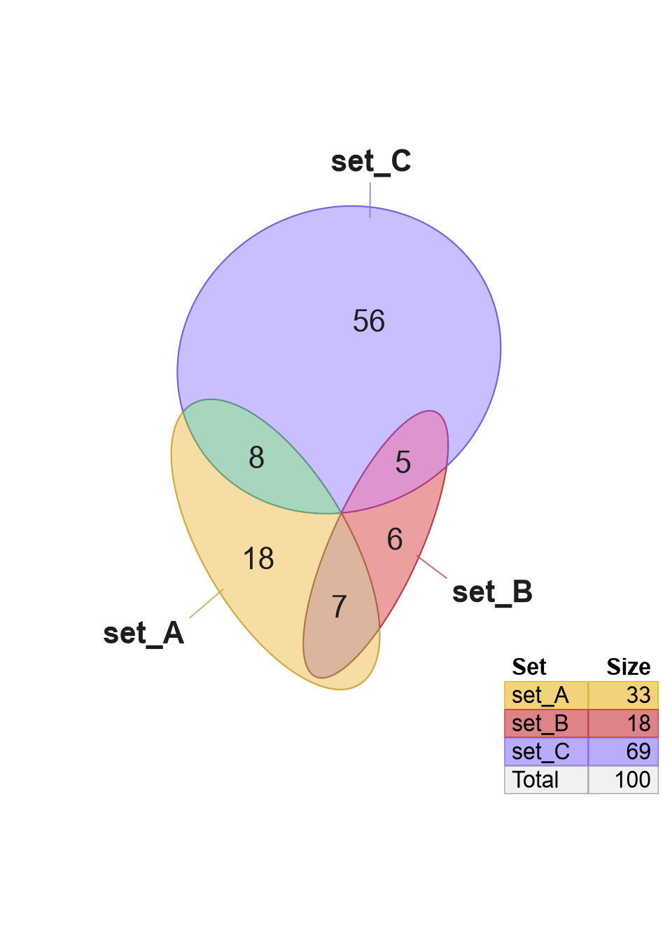 Proportional Euler diagram using circle (left) and ellipse (right).