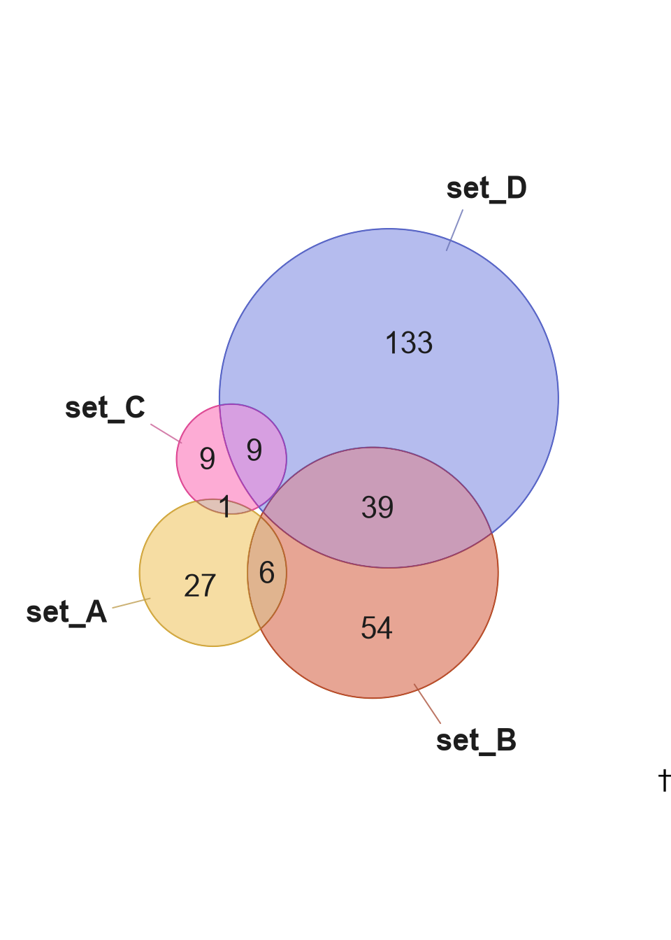 Euler diagrams showing a footnote symbol (left panel), and footnote comment (right panel).