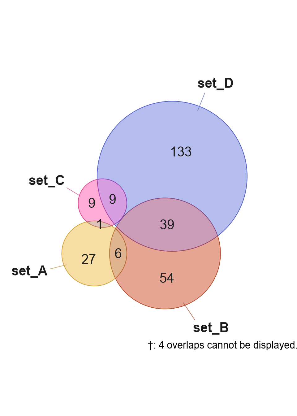 Euler diagrams showing a footnote symbol (left panel), and footnote comment (right panel).