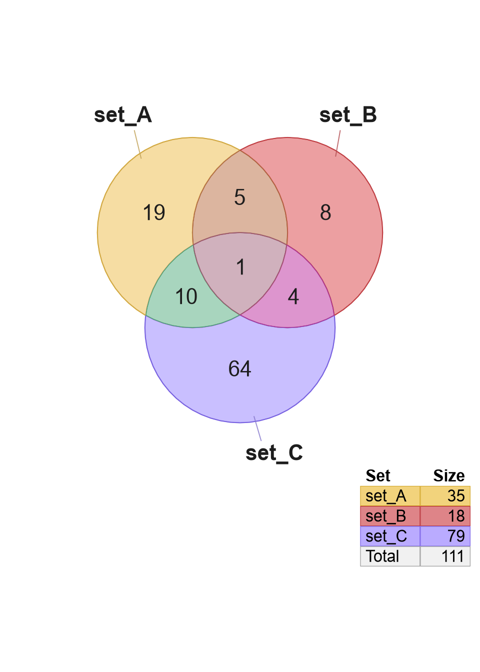 Default Venn diagram with three sets.