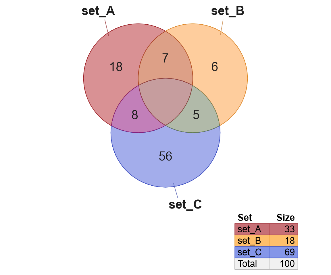 Venn diagram showing custom set colors: red, orange, blue.