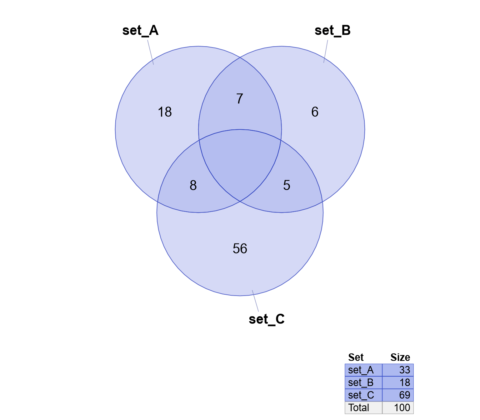 Venn diagram showing custom set colors: red, orange, blue.