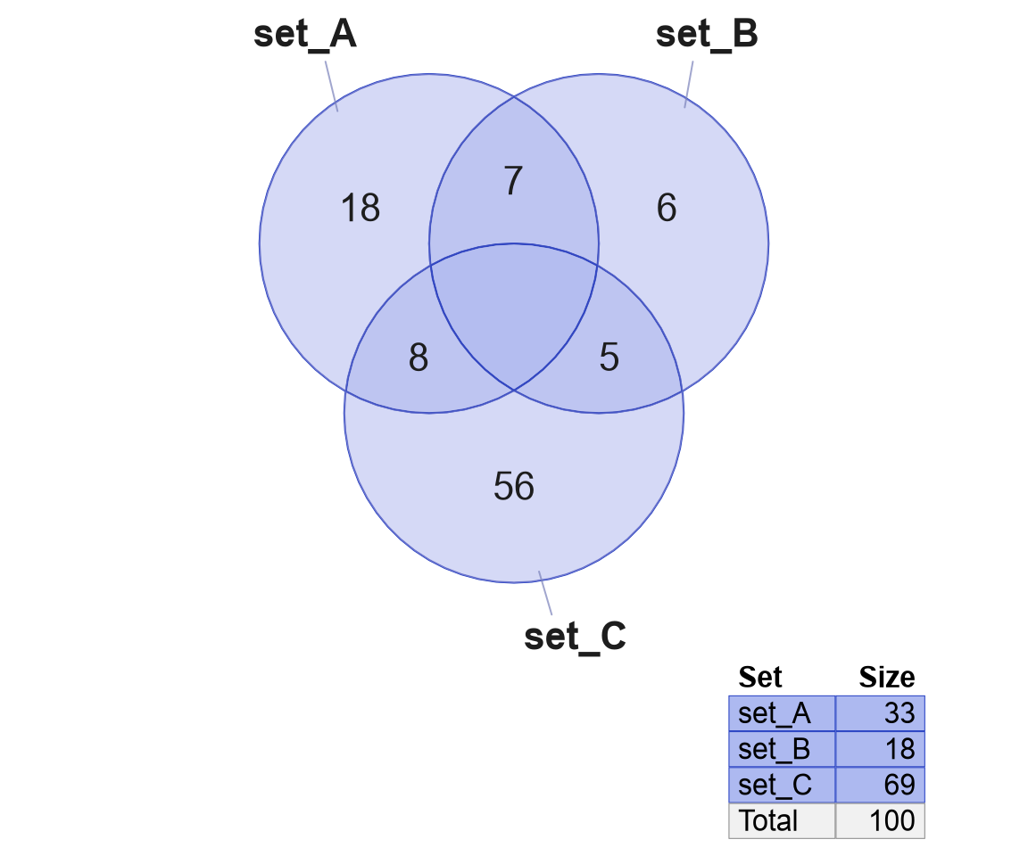 Venn diagram using more transparent set colors.