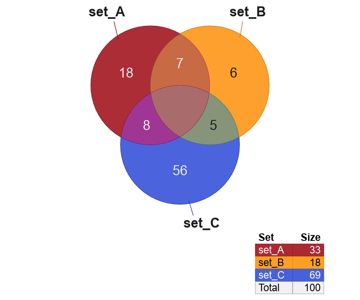 Venn diagram using opaque colors, which also causes some text labels to become white for visual contrast.