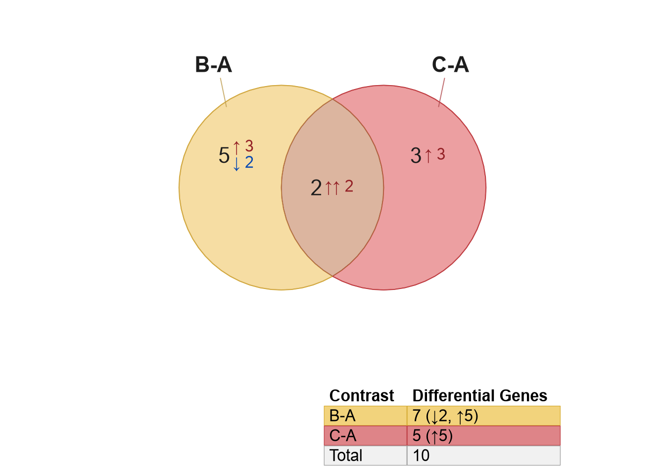 Directional Venn diagram comparing statistical hits from two contrasts analyzed using DESeq2.