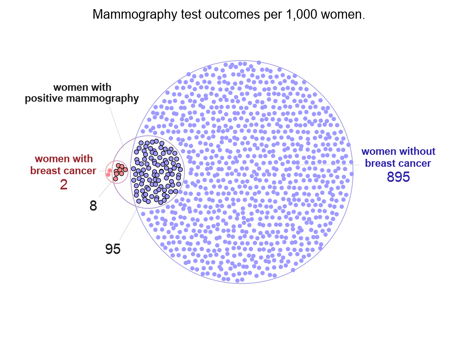 Update which labels the number of points in each region. In fact, this is the number of women out of 1,000 involved in the study, not just