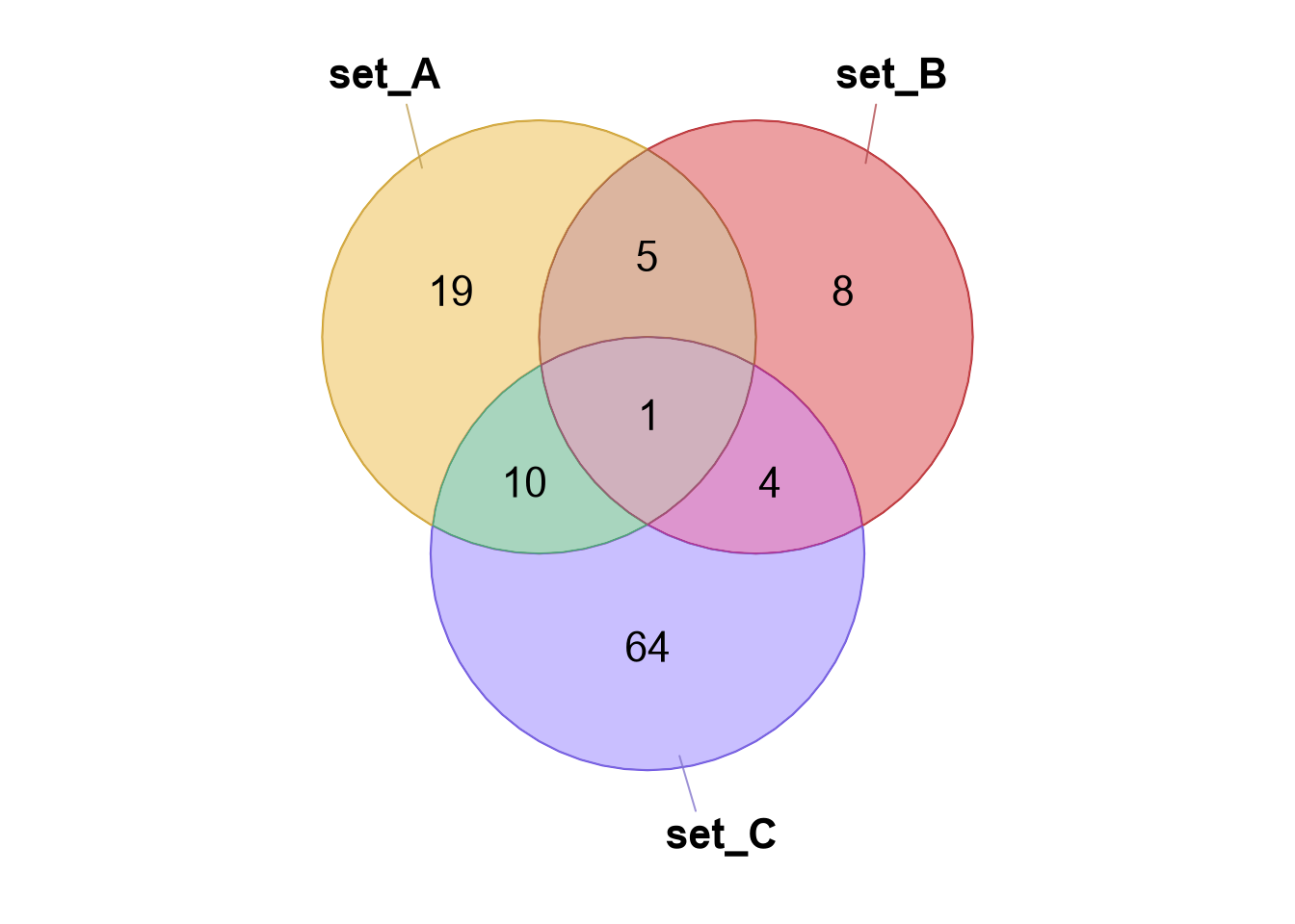 Venndir figure showing different values for 'expand_fraction'.