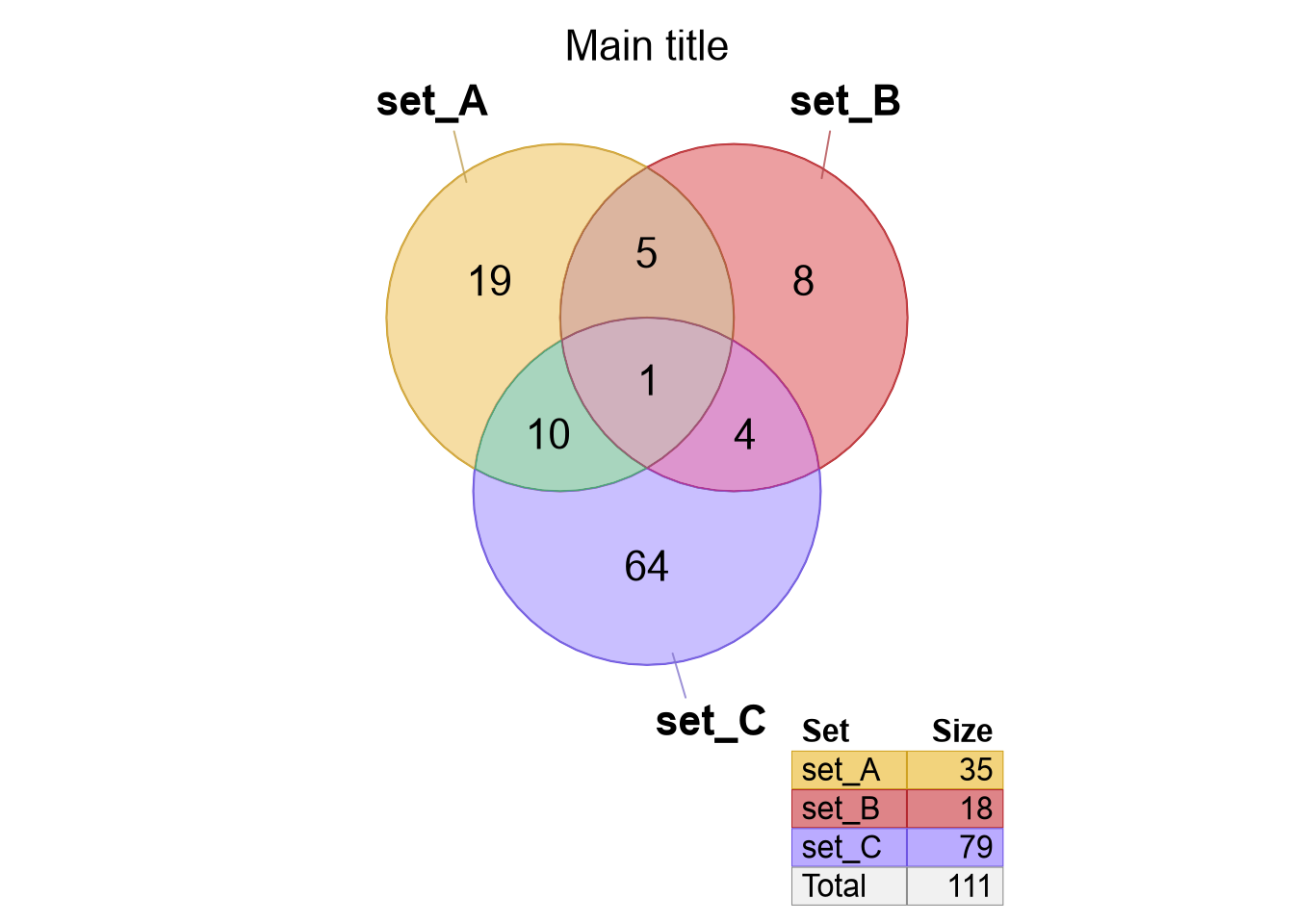 Venndir figure showing different values for 'expand_fraction'.