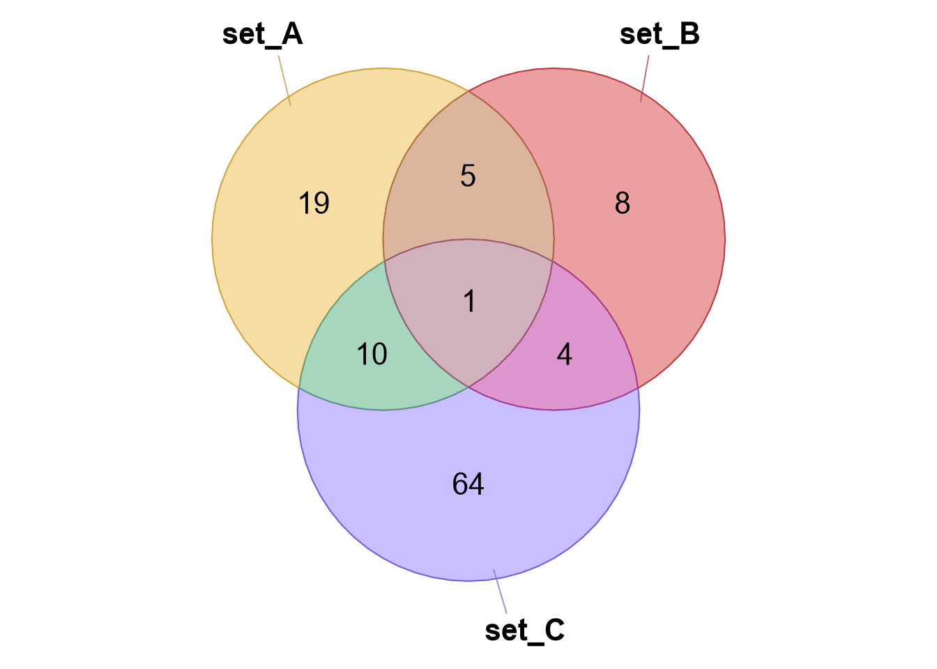 Venndir figure showing different values for 'expand_fraction'.