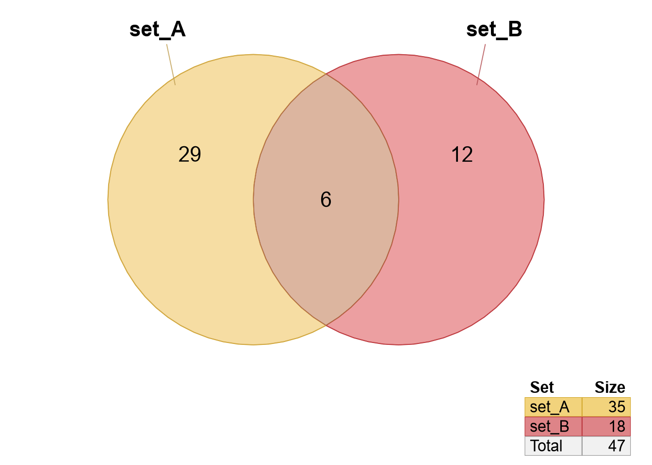 Venndir figure showing different values for 'expand_fraction'.