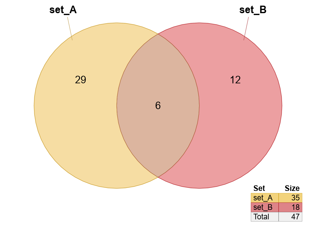 Venndir figure showing different values for 'expand_fraction'.