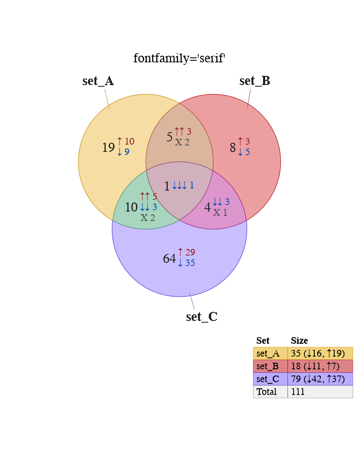Venn diagram showing two sets, with all labels shown using a serif font, such as 'Times'.