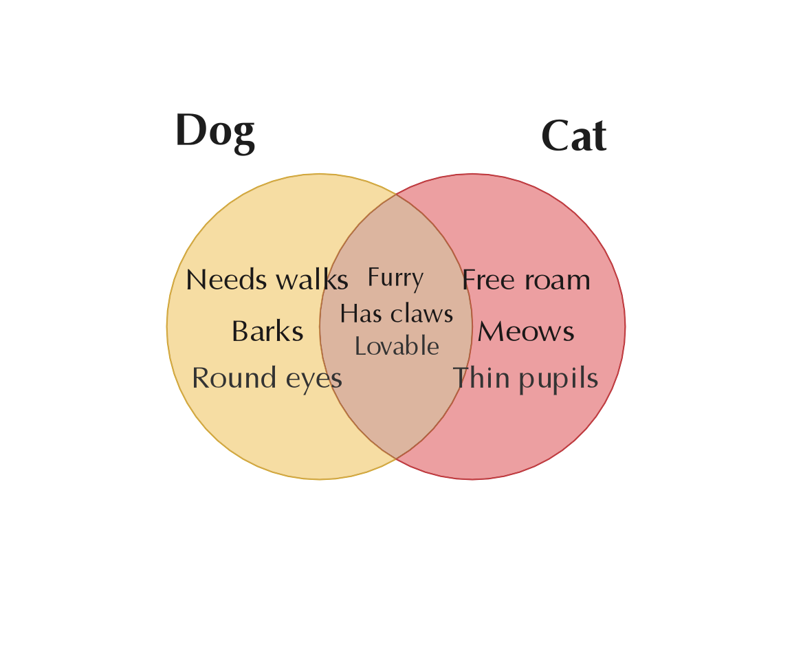 Venn diagram showing Two sets 'Dogs' and 'Cats' with some attributes unique to each, and shared by both. The item labels use the 'Optima' font.