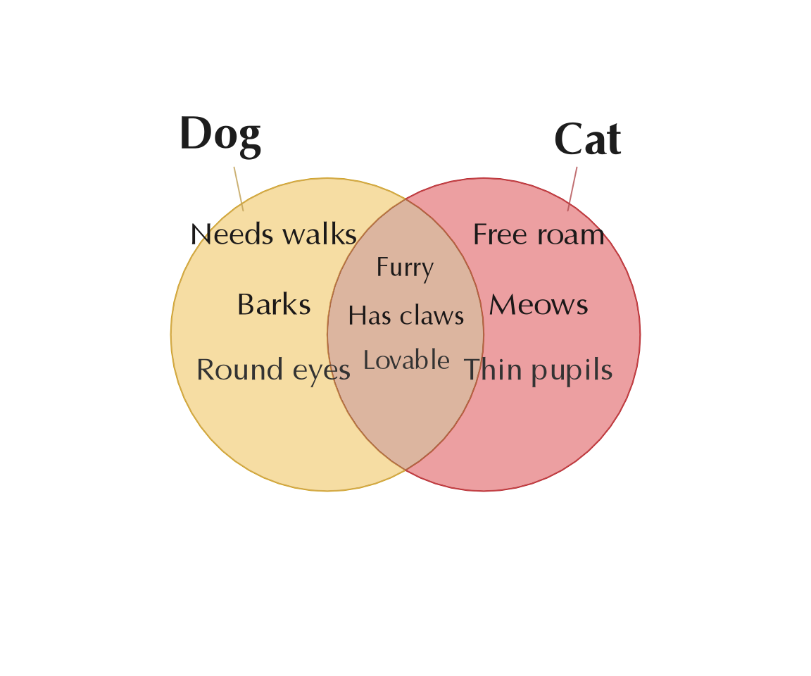 Venn diagram showing Two sets 'Dogs' and 'Cats', this time created using venn_meme(). The item labels use the 'Optima' font.