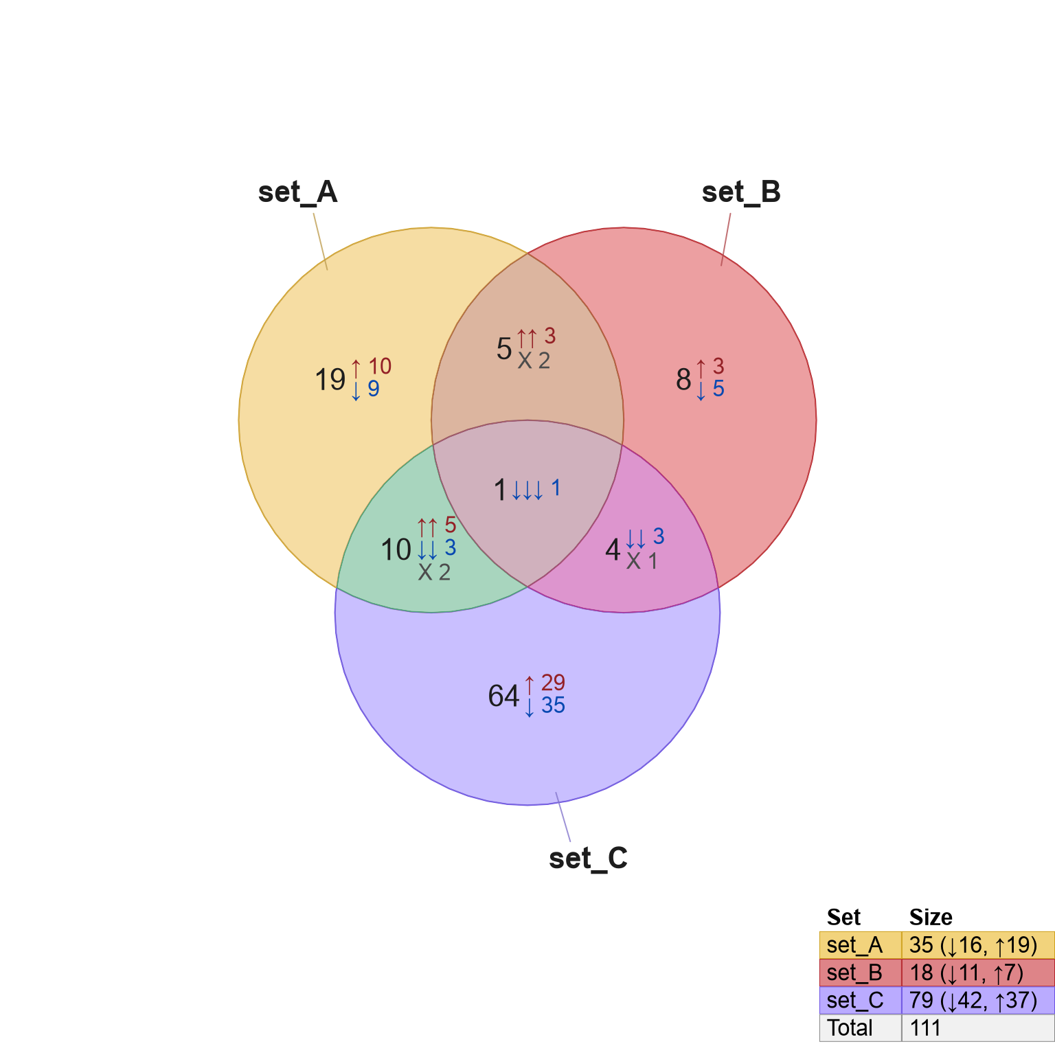 Venn diagram showing modifications to font sizes by adjusting the argument font_cex.