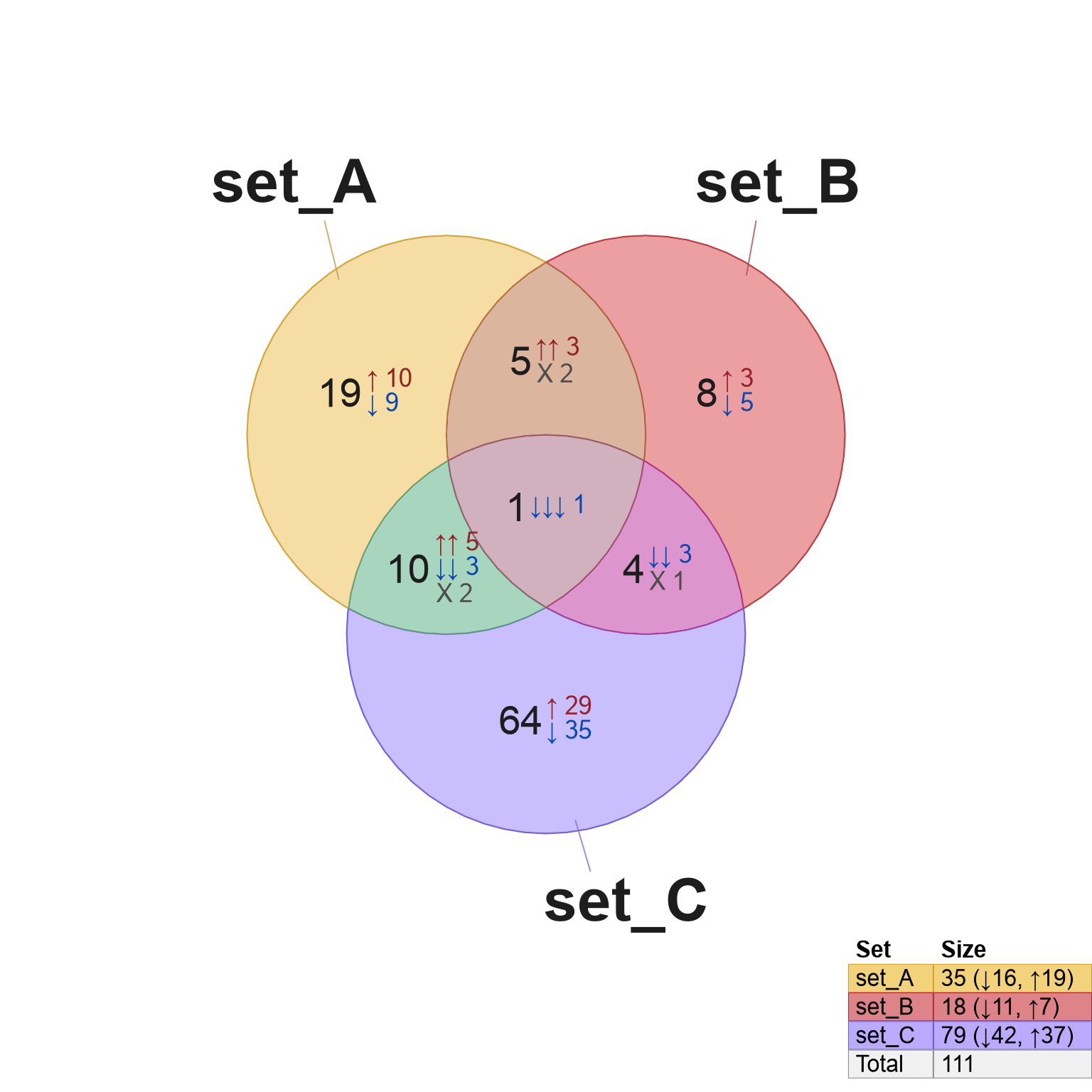 Venn diagram showing modifications to font sizes by adjusting the argument font_cex.