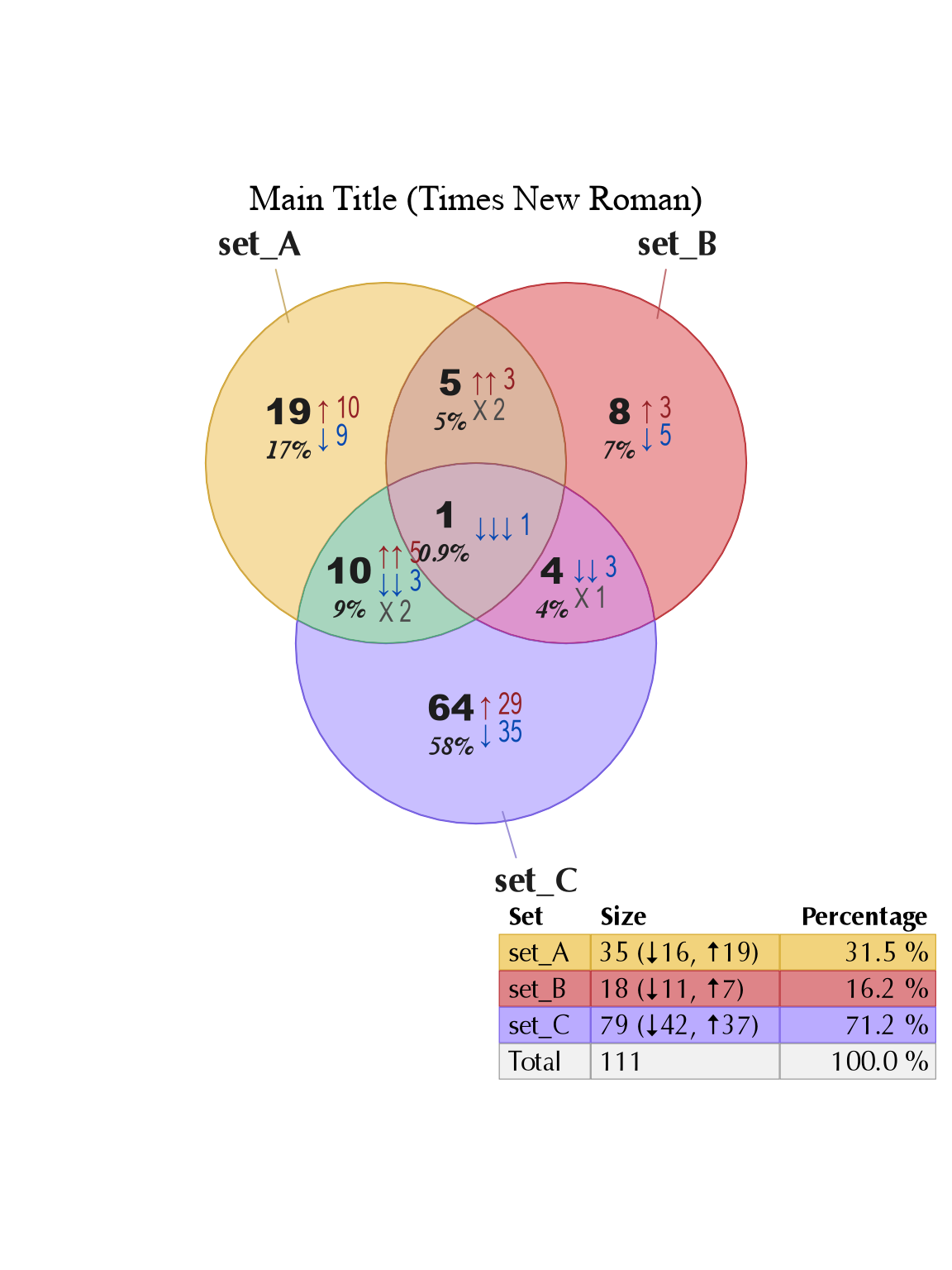 Venn diagram showing distinct font families used for each type of label: overlap, count, and signed.