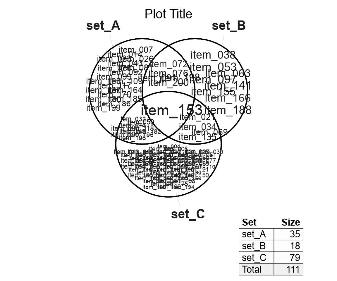 Venn diagram created by drawing the 'gtree' attribute object.