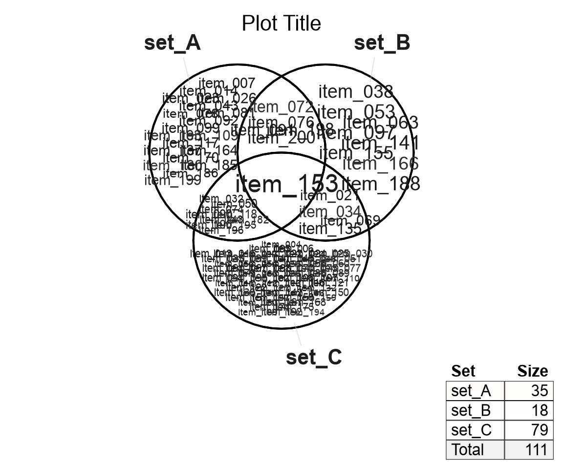 Venn diagram created by drawing each component in the 'grob_list' attribute.