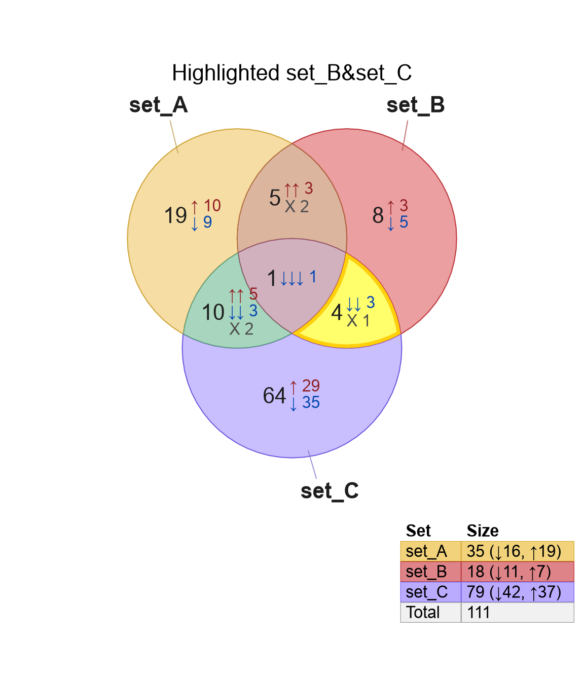 Example Venn diagrams showing default (left), highlighted (right), and highlighted-labeled alternatives.