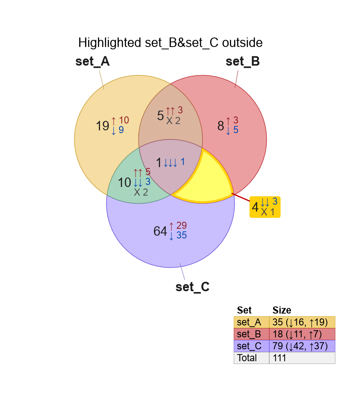 Example Venn diagrams showing default (left), highlighted (right), and highlighted-labeled alternatives.