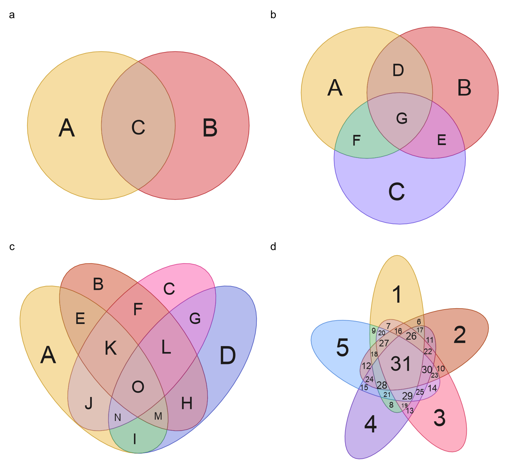 Four Venn diagrams showing the output from venn_meme() when providing 3, 7, 15, and 31 items, respectively.