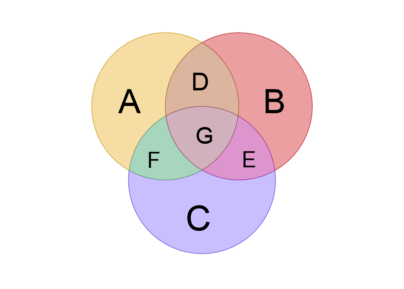 Four Venn diagrams showing the output from venn_meme() when providing a certain different number of items.
