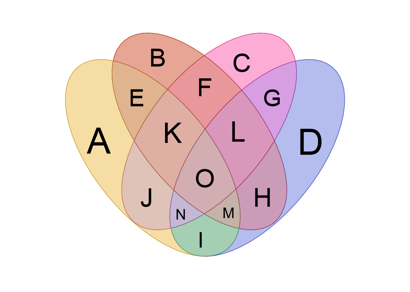 Four Venn diagrams showing the output from venn_meme() when providing a certain different number of items.