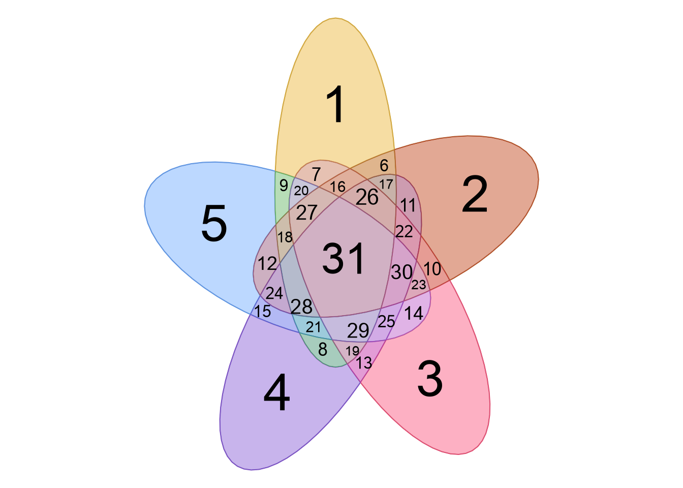 Four Venn diagrams showing the output from venn_meme() when providing a certain different number of items.