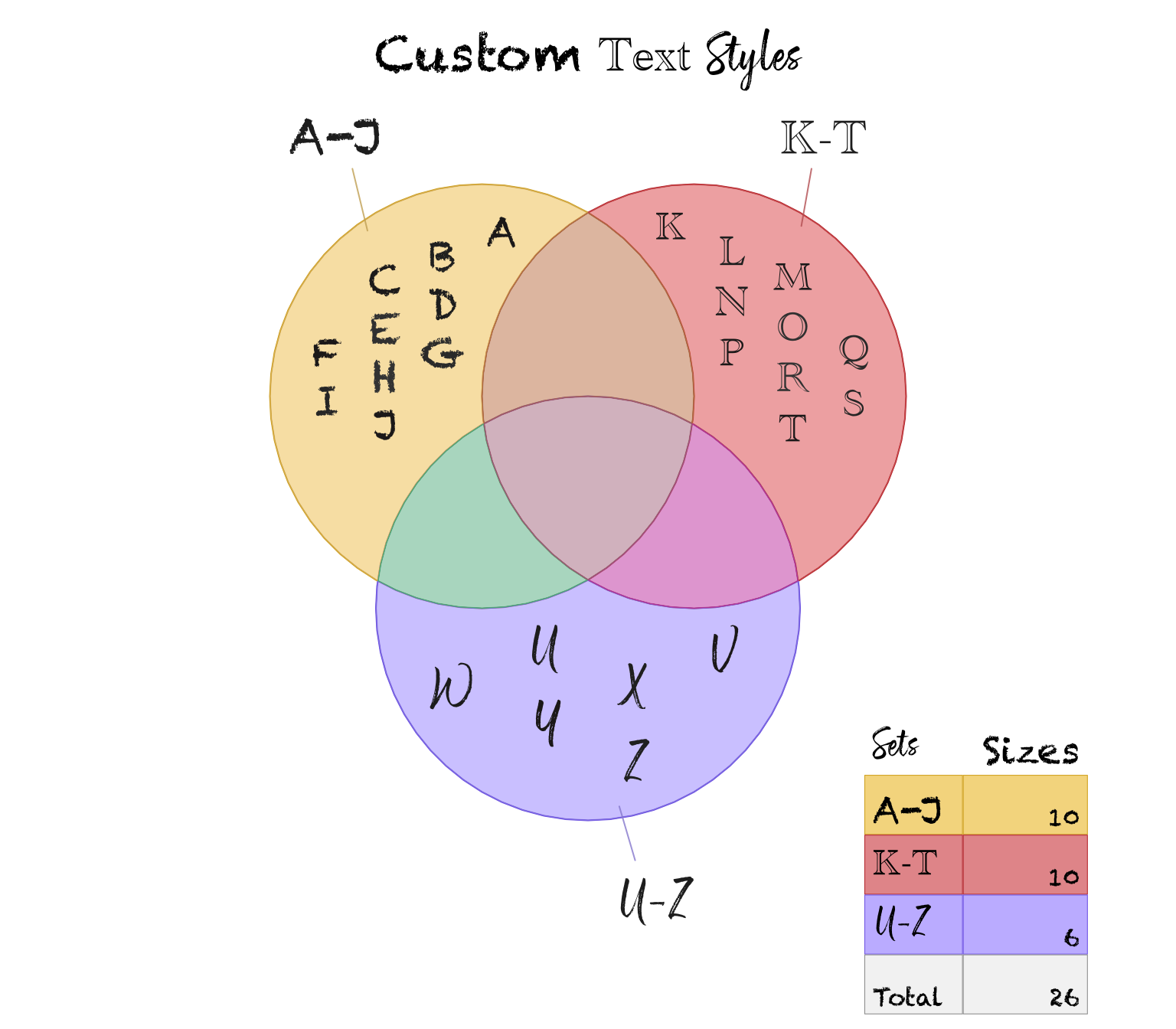Example using inline styles to customize every conceivable field in Venndir: set name, main title, item labels, legend setlist, legend headers, legend count font.