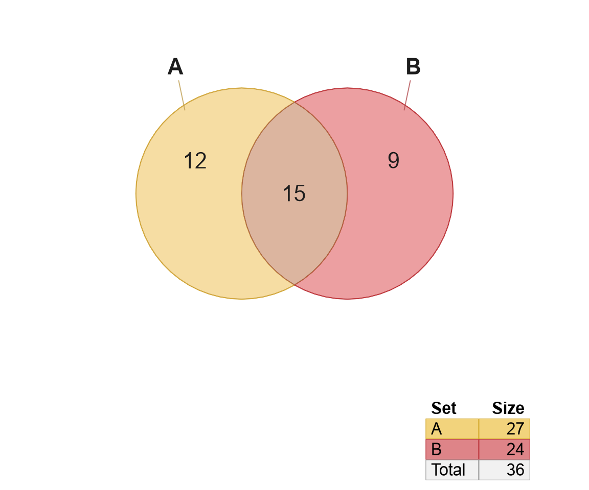 Venn diagram created by using overlap counts as input data.