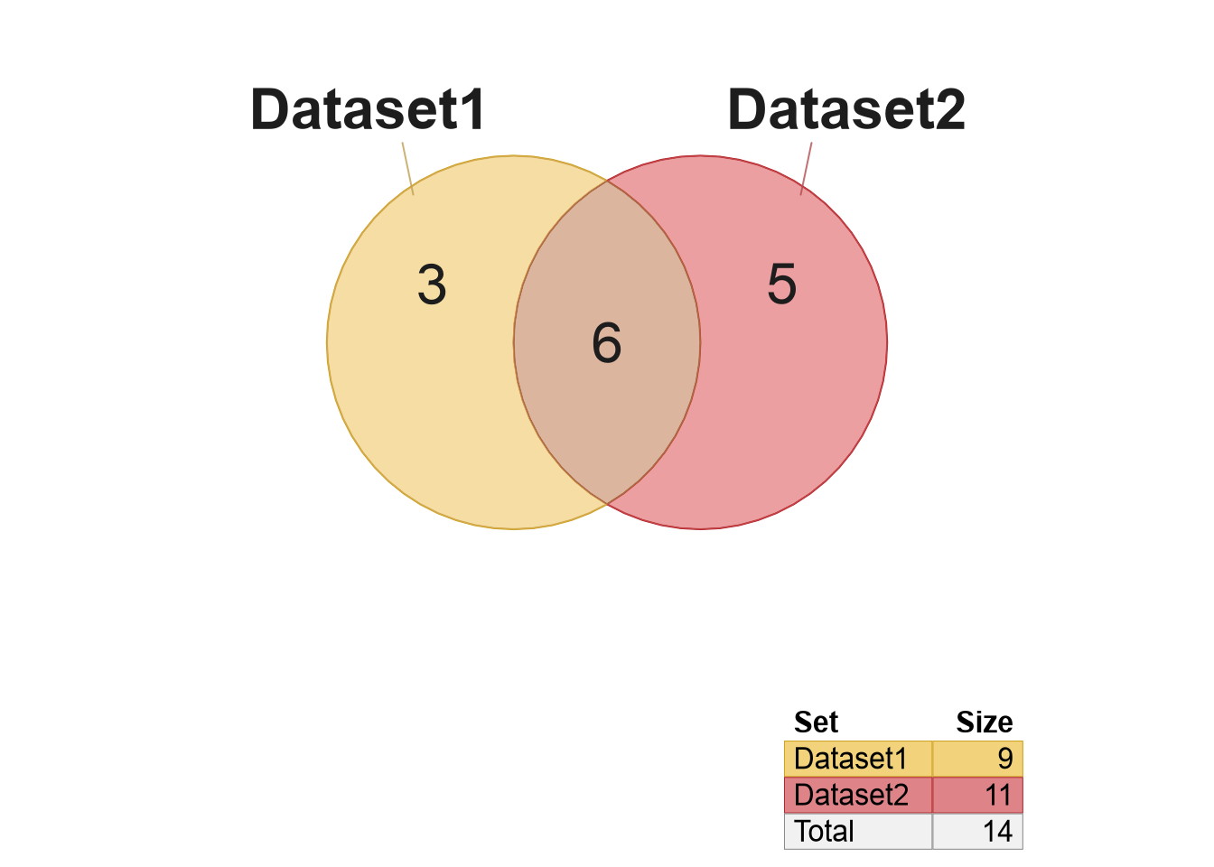Venn diagram using a list of data frames to a setlist (left) and signed setlist (right).