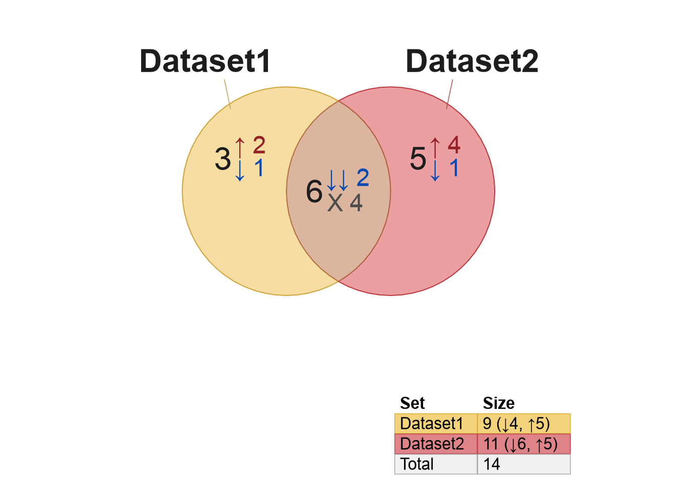 Venn diagram using a list of data frames to a setlist (left) and signed setlist (right).