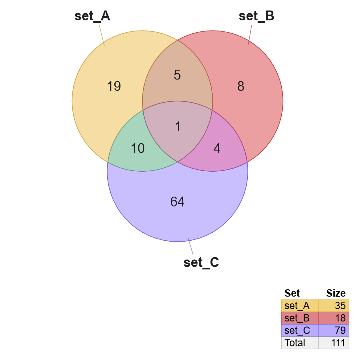 Default Venn diagram with three sets.