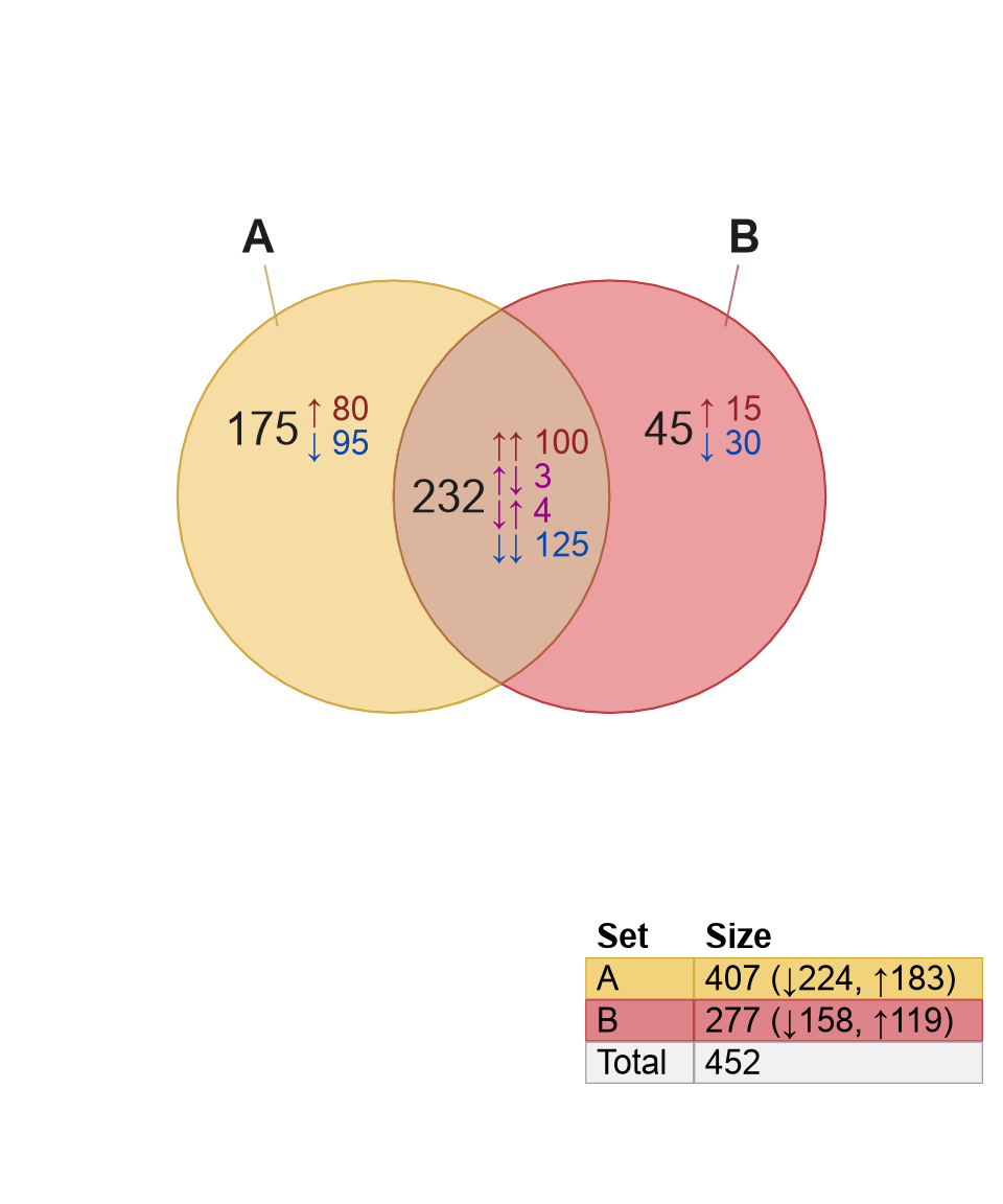 Venndir showing signed counts summarized using overlap_type=